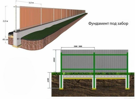 Ленточный фундамент для забора