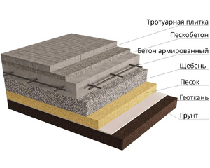 Укладка брусчатки на бетонное основание