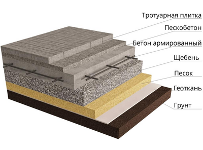 Укладка брусчатки на бетонное основание