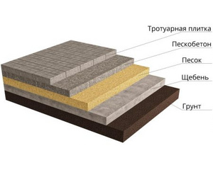 Укладка брусчатки на песко-гравийное основание