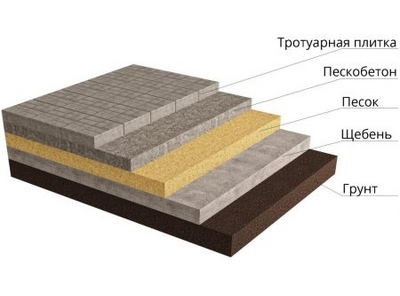 Укладка брусчатки на готовое бетонное основание