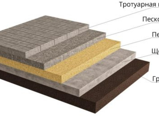 Укладка брусчатки на песко-гравийное основание