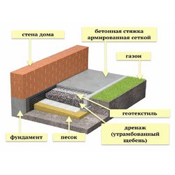 Бетонная отмостка вокруг дома под ключ