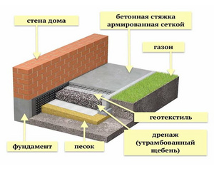 Бетонная отмостка вокруг дома под ключ