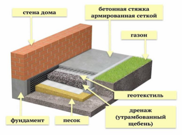 Отмостка и площадки для машин