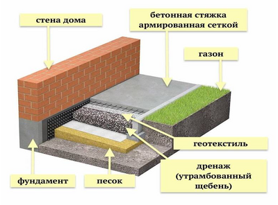 Бетонная отмостка вокруг дома под ключ