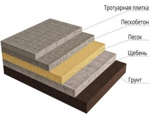 Площадка на песчано-гравийном основании под ключ