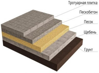 Площадка на песчано-гравийном основании под ключ